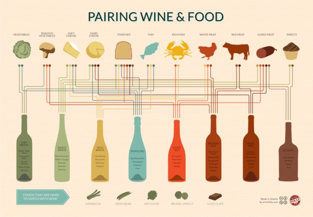 For foolproof wine pairing: